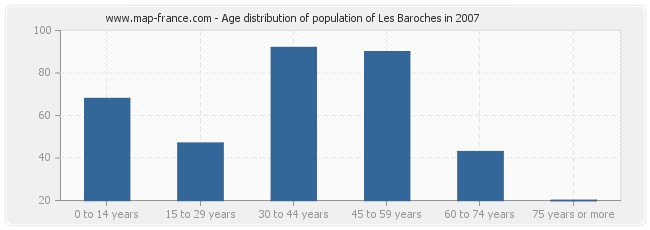 Age distribution of population of Les Baroches in 2007